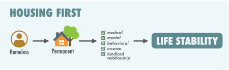 Housing first e tavolo di co-progettazione
